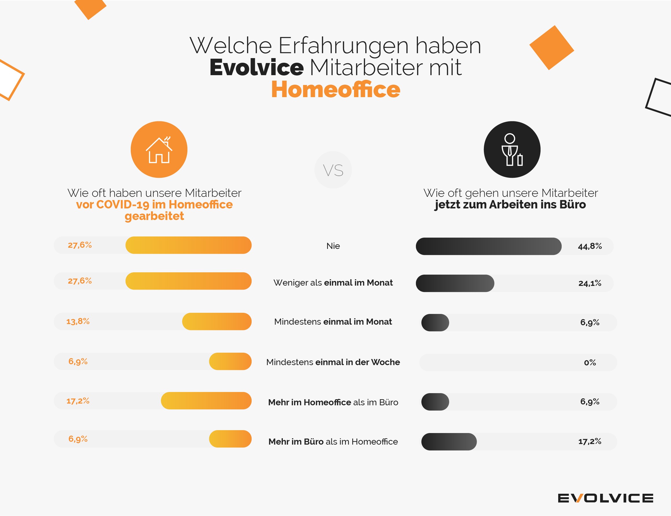 Welche Erfahrungen haben Evolvice Mitarbeiter mit Homeoffice