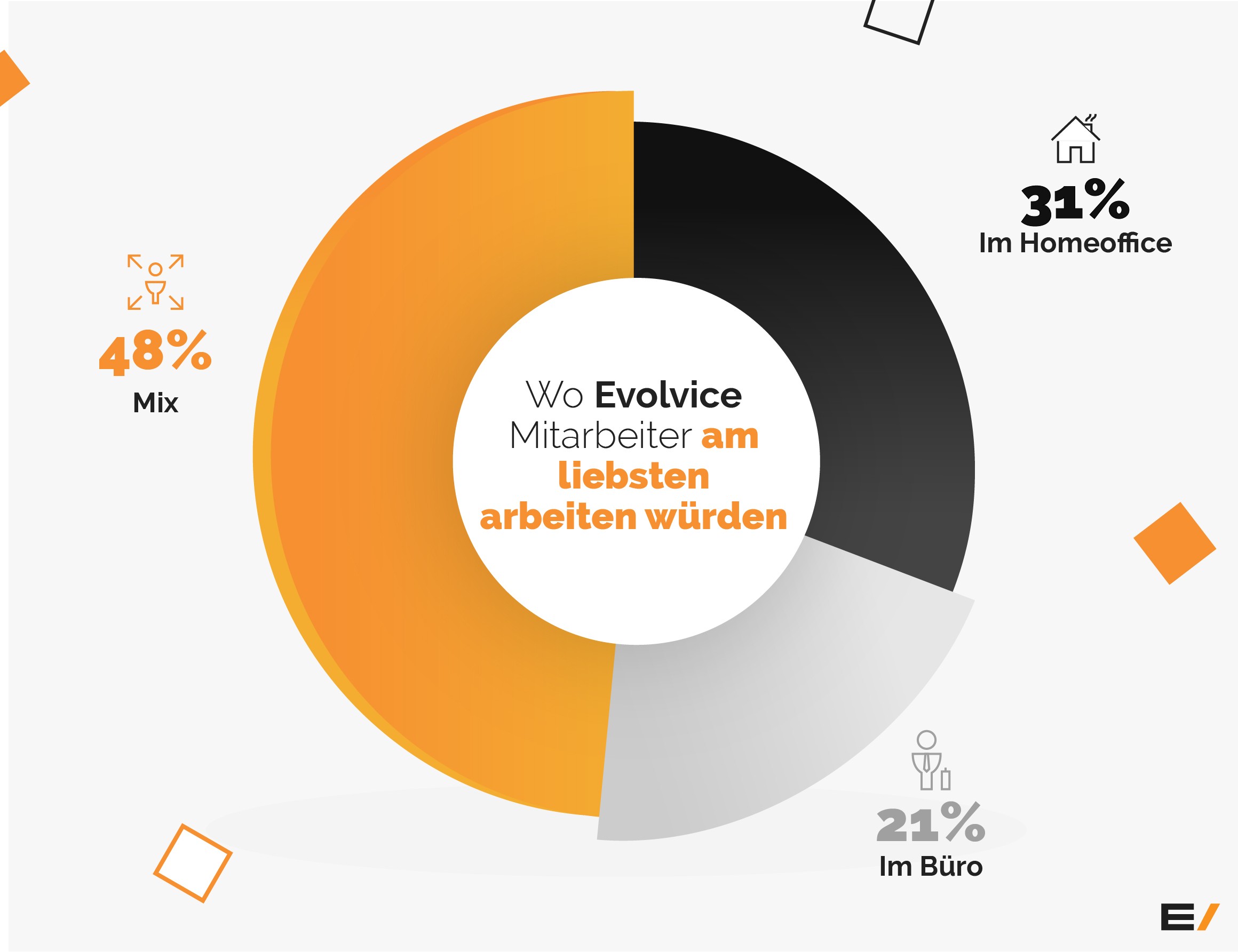 Wo Evolvice Mitarbeiter am liebsten arbeiten würden.